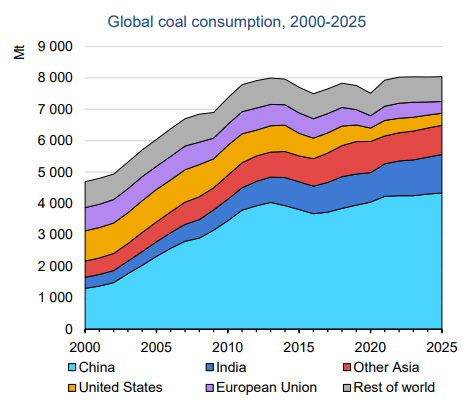 ▲전 세계 석탄 수요 추이. 단위 100만 톤. 하늘: 중국/ 파랑: 인도/ 빨강: 기타 아시아/ 주황: 미국/ 보라: 유럽연합(EU)/ 회색: 나머지. 출처 국제에너지기구(IEA) 연간 석탄 보고서.
