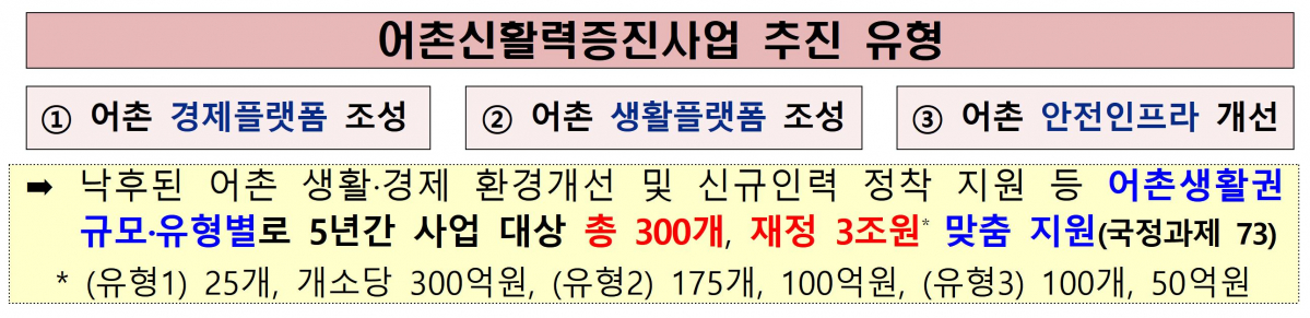 ▲어촌신활력증진사업 추진 유형. (해양수산부)