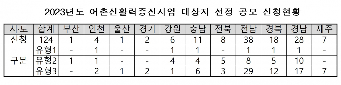 ▲2023년도 어촌신활력증진사업 공모 신청 현황. (해양수산부)