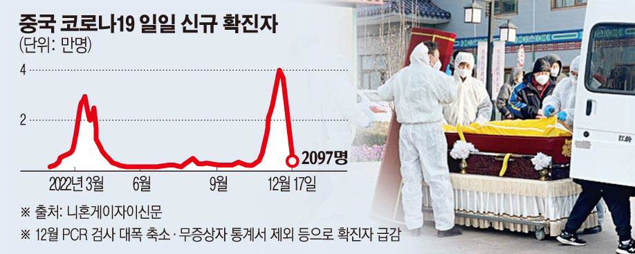 ▲사진은 중국 베이징의 한 장례식장에서 17일 방호복을 입은 근로자들이 시신을 운구하고 있다. 베이징/로이터연합뉴스