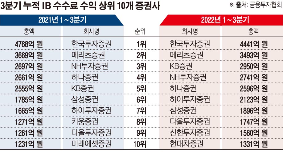 (그래픽=손미경 기자 sssmk@)