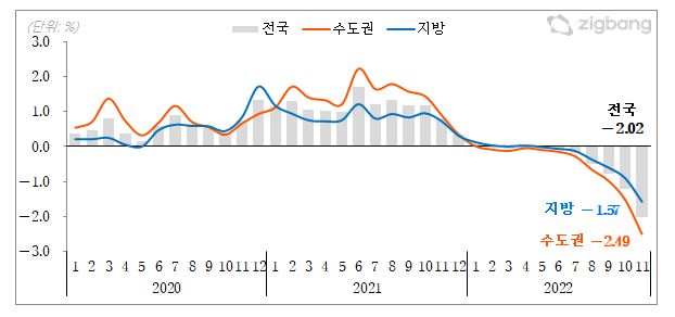 ▲아파트 매매가격 변동률 (자료제공=직방)