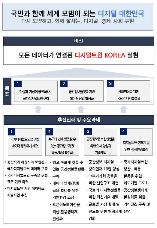 ▲7차 국가공간정보정책 기본계획 목표 및 추진전략 (자료제공=국토교통부)