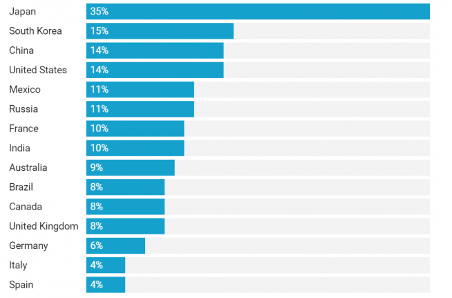 ▲시장조사업체 모닝컨설트가 지난 7월 조사한 국가별 ‘다시는 여행하지 않겠다’고 답한 응답자 비율. 출처 CNBC