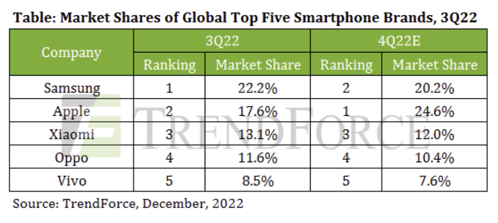 ▲4분기 애플의 글로벌 스마트폰 점유율은 전분기(17.6%) 대비 7%포인트 오른 24.6%로 삼성전자를 제치고 1위에 올라설 것으로 예측됐다. (사진제공=트렌드포스)