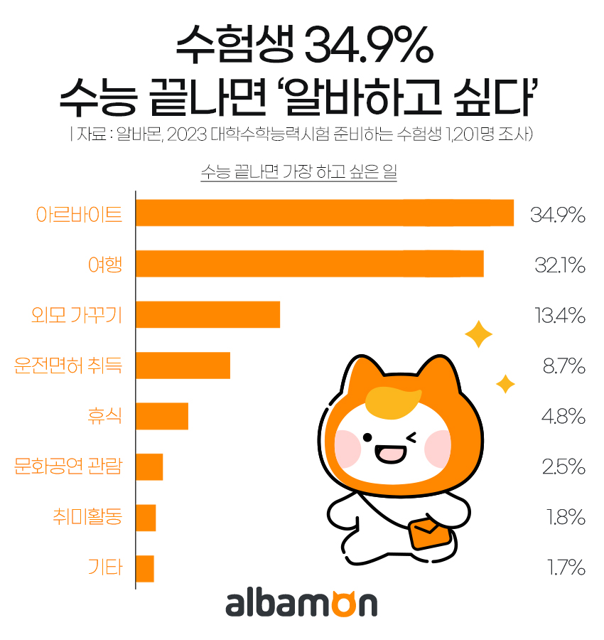 ▲수험생 수능 끝나면 하고싶은 일 1위 '알바' (사진제공=알바몬)