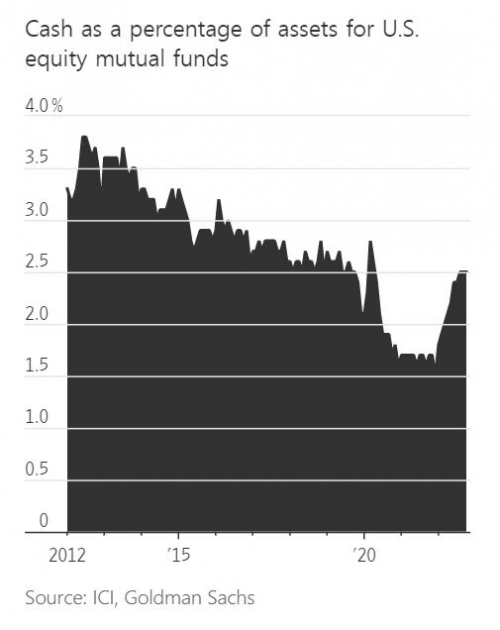▲미국 증시 뮤추얼펀드 자산 중 현금 비중 추이. 올해 9월 말 현재 2.5%. 출처 월스트리트저널(WSJ)
