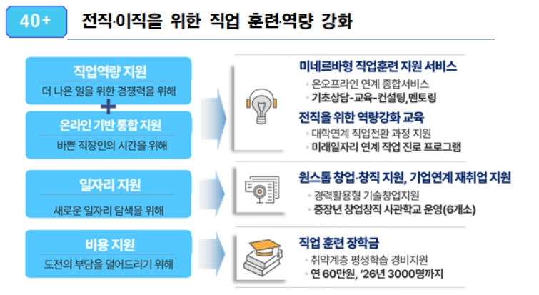 ▲40대 기반 전직·이직을 위한 직업 훈련·역량 강화 
 (자료제공=서울시)