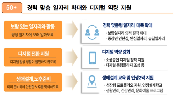 ▲경력 맞춤 일자리 확대와 디지털 역량 지원  (자료제공=서울시)