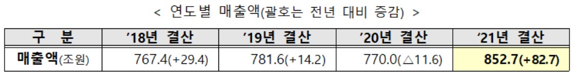 ▲중견기업 연도별 매출액 (자료제공=산업통상자원부)