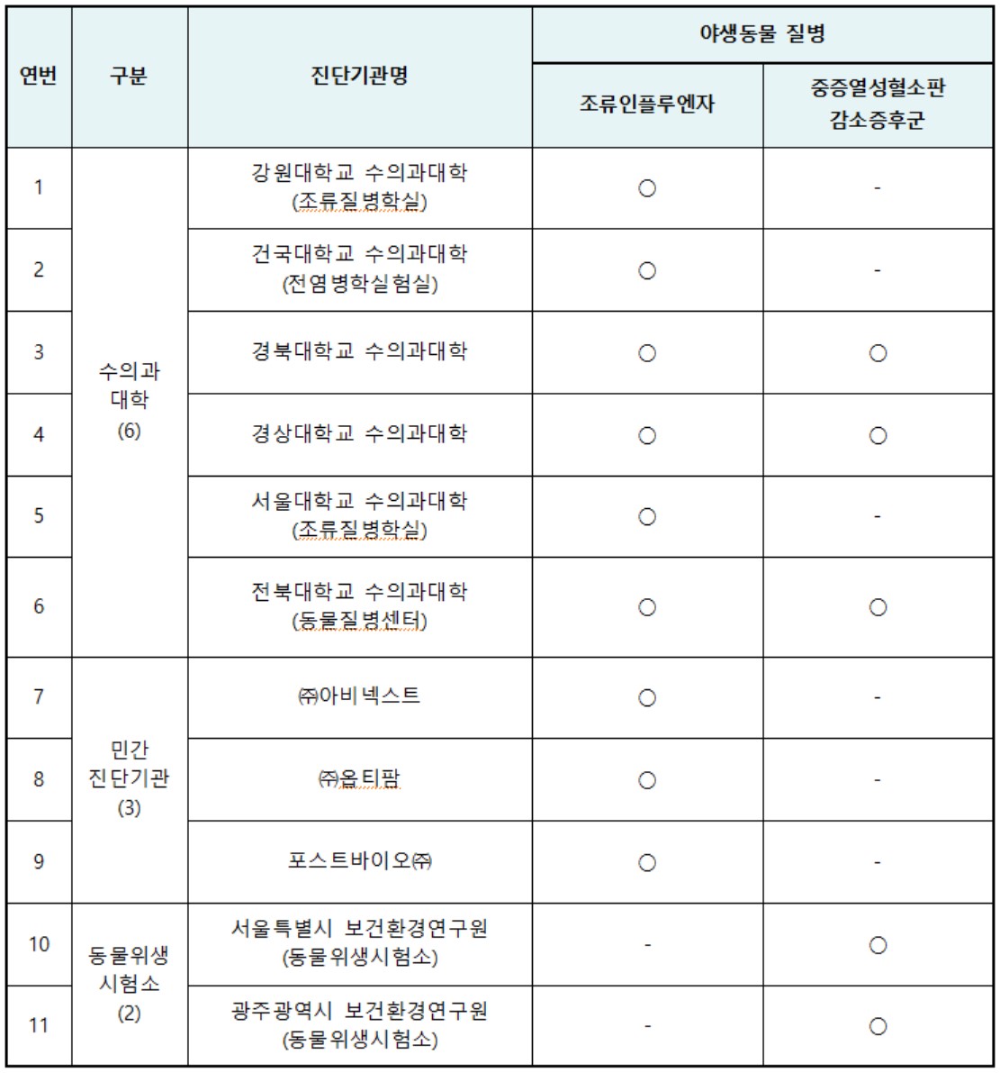 ▲질병별 정도관리 대상 기관(2022년 기준) (자료제공=환경부)
