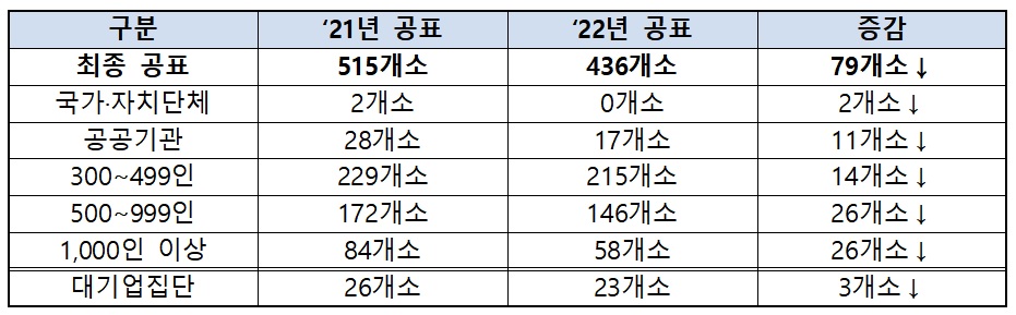 ▲장애인 고용의무 불이행 기관·기업 규모. (자료=고용노동부)