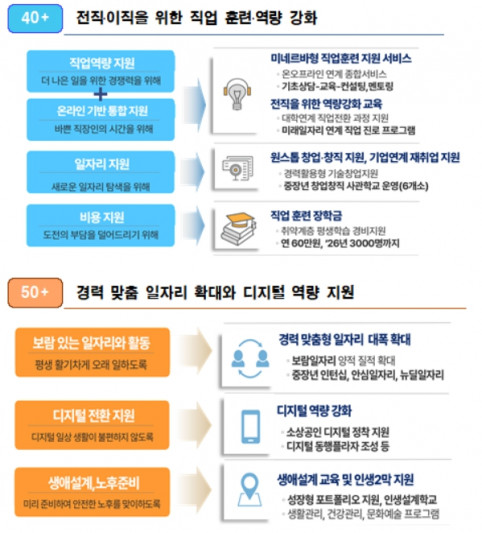 ▲'다시 뛰는 중장년 서울런 4050' 계획. (자료제공=서울시)