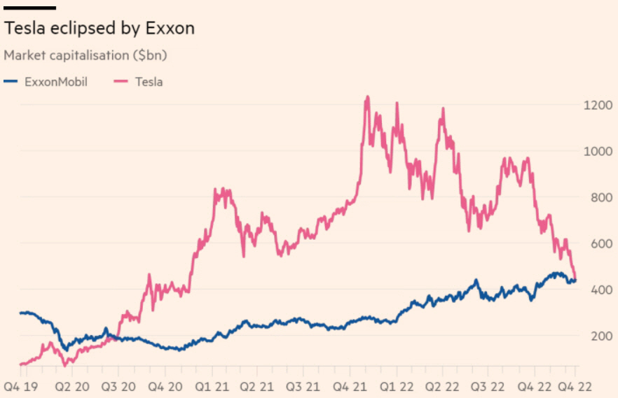 ▲엑손모빌(파랑)과 테슬라(빨강) 시가총액 추이. 단위 10억 달러. 20일(현지시간) 종가 기준 엑손모빌 4394억 달러/테슬라 4351억 달러. 출처 파이낸셜타임스(FT).