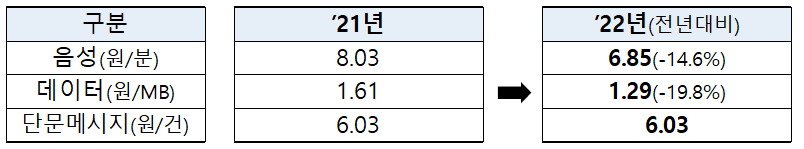 ▲알뜰폰 도매대가 인하 표. (사진제공=과학기술정보통신부)