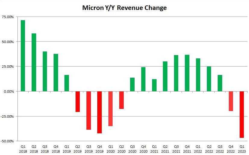 ▲마이크론 매출 증가율 추이. 단위 %. 전년비. 2023 회계연도 1분기(올해 9~11월) 마이너스(-) 47%. 출처 시킹알파