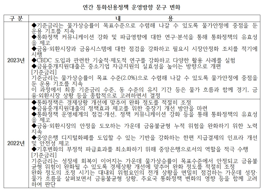 (한국은행, 이투데이 정리)