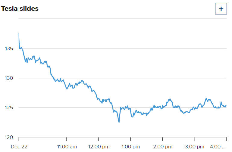 ▲테슬라 주가 추이. 22일(현지시간) 종가 125.35달러. 출처 CNBC.