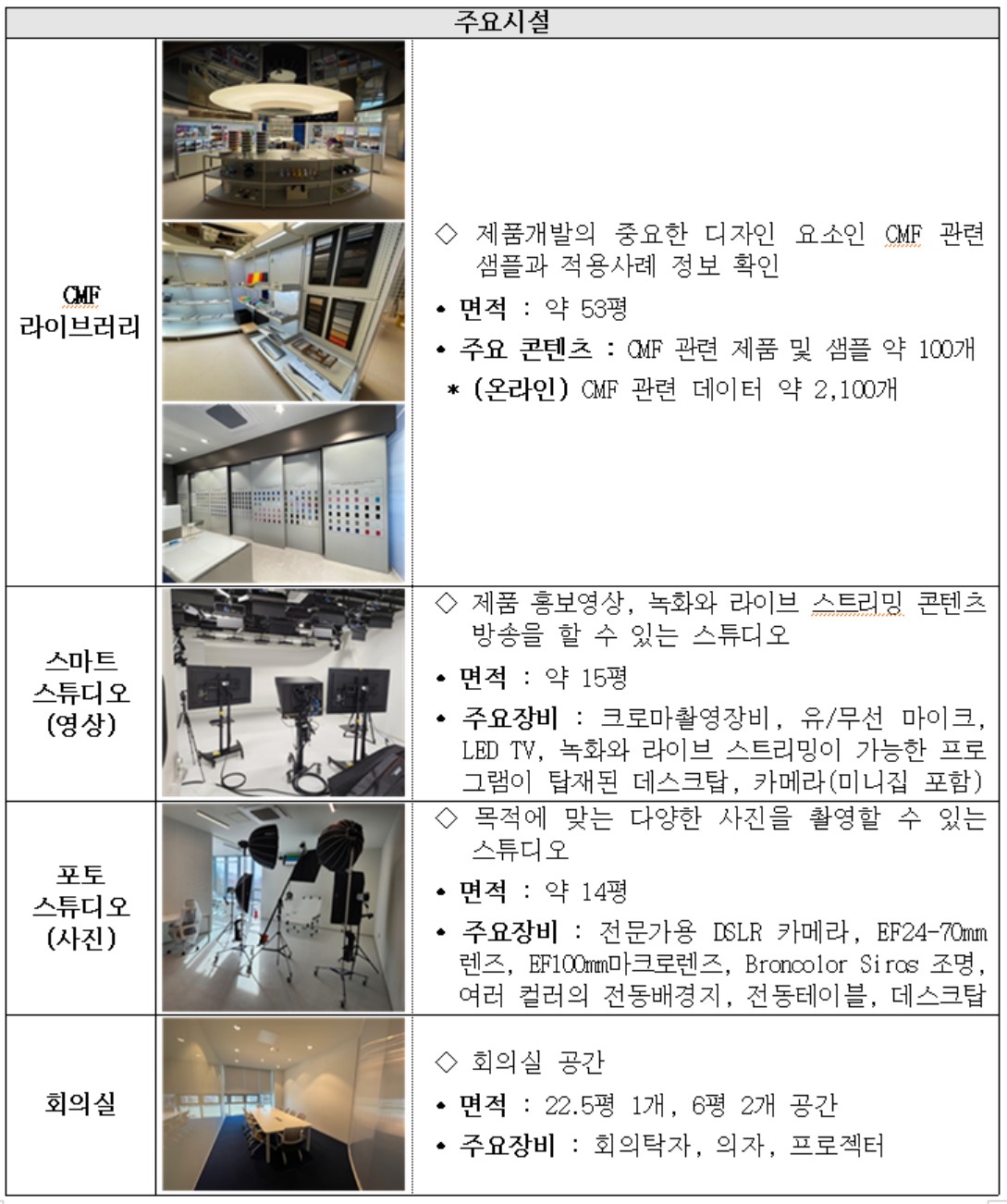 ▲'대구 디자인 주도 제조혁신센터' 주요 시설 (사진제공=산업통상자원부)