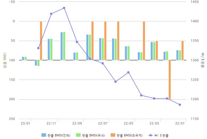 ▲환율 BMSI 추이 (출처=금융투자협회)