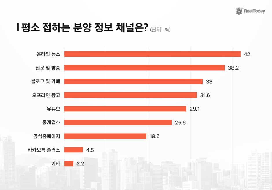 ▲분양 정보 채널 조사. (자료제공=리얼투데이)