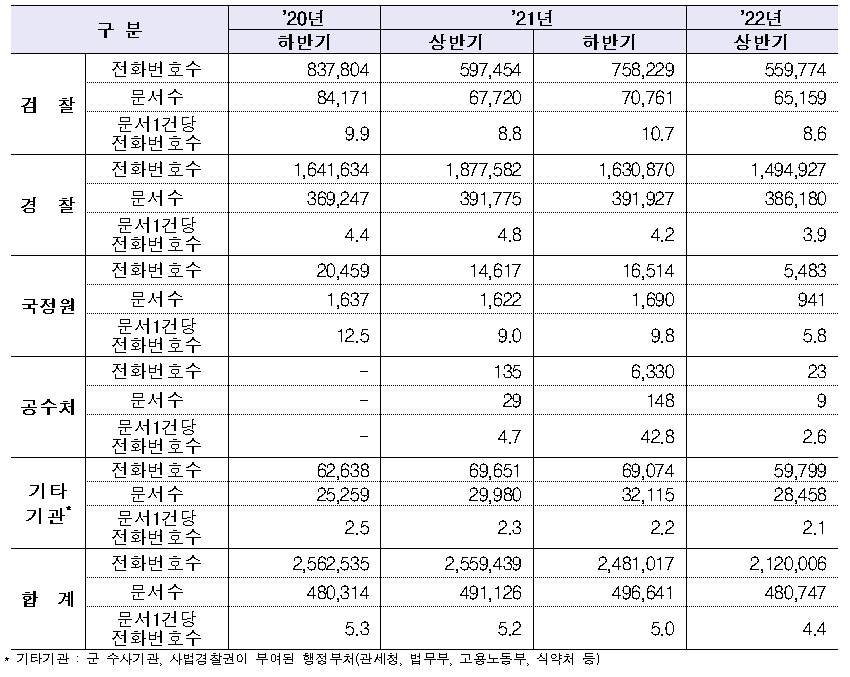 ▲2022년 상반기 통신자료 제공 현황. (사진제공=과기정통부)