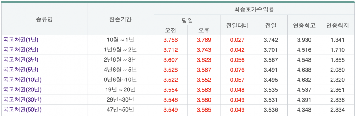(출처=금융투자협회 채권정보센터)