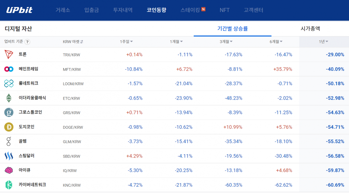 ▲국내 가상자산 시장에서 1년간 수익률이 가장 높은 코인은 수익률 –29%를 기록한 ‘트론(TRX)’으로 나타났다. (출처=업비트 웹사이트)