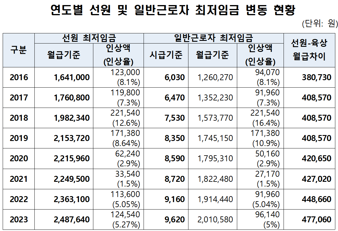 ▲선원 최저임금 변동 추이. (해양수산부)
