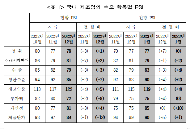 ▲25일 산업연구원(KIET)가 발표한 산업경기 전문가 서베이조사 결과에 따르면 이번달 제조업 수출은 하락했다. 업황이 소폭 상승했고 내수가 올랐지만, 어두운 분위기는 계속됐다. (자료제공=산업연구원)