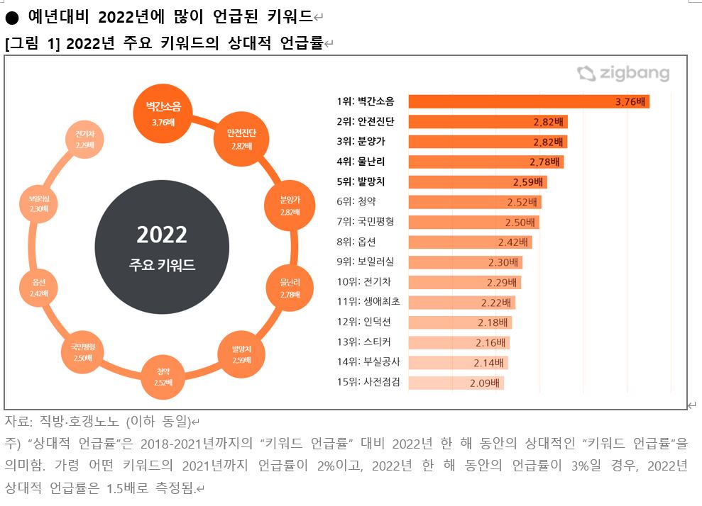 ▲예년대비 2022년에 많이 언급된 키워드 (자료제공=직방)