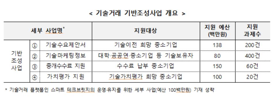 ▲기술거래 기반조성사업 개요 (중소벤처기업부)