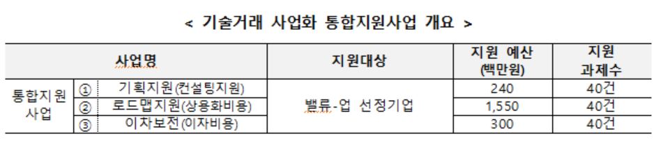 ▲기술거래 사업화 통합지원사업 개요 (중소벤처기업부)