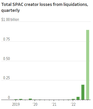 ▲분기별 스팩 청산 손실 추이. 단위 10억 달러. 4분기 9억 달러. 출처 월스트리트저널(WSJ).
