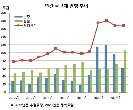 (기획재정부, 이투데이 정리)