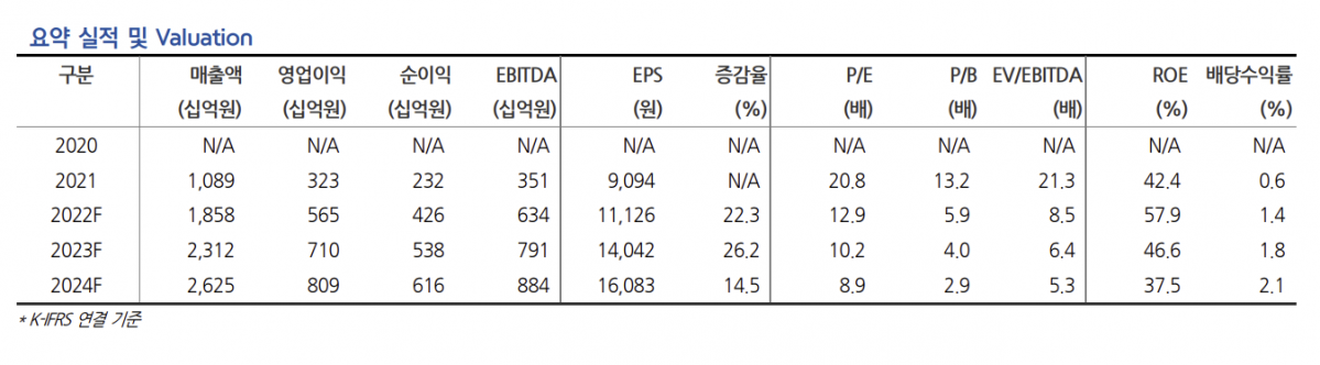 (출처=현대차증권)