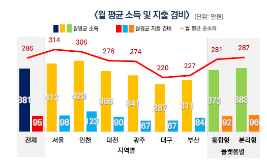 ▲배달업 근로여건. (국토교통부)