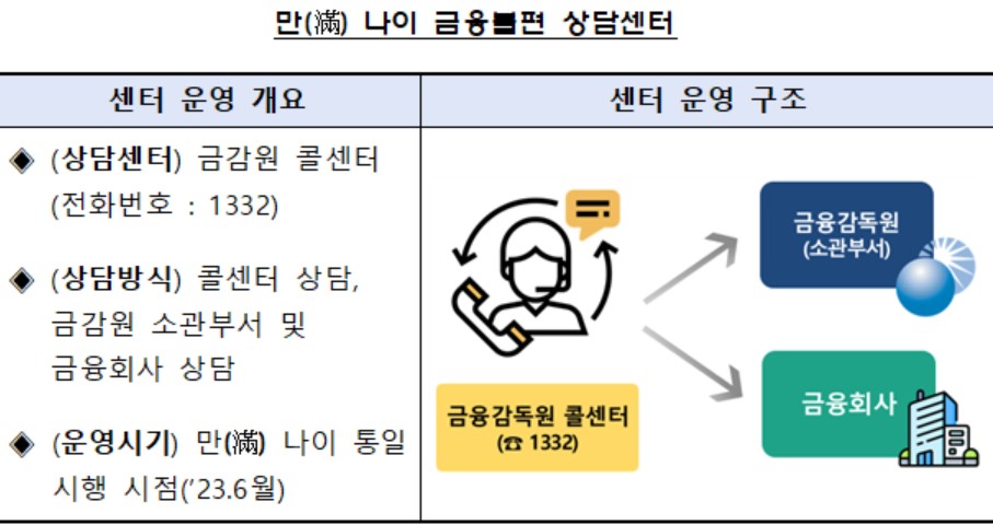 ▲'만 나이 금융불편 상담센터' 운영 개요 (자료제공=금융감독원)