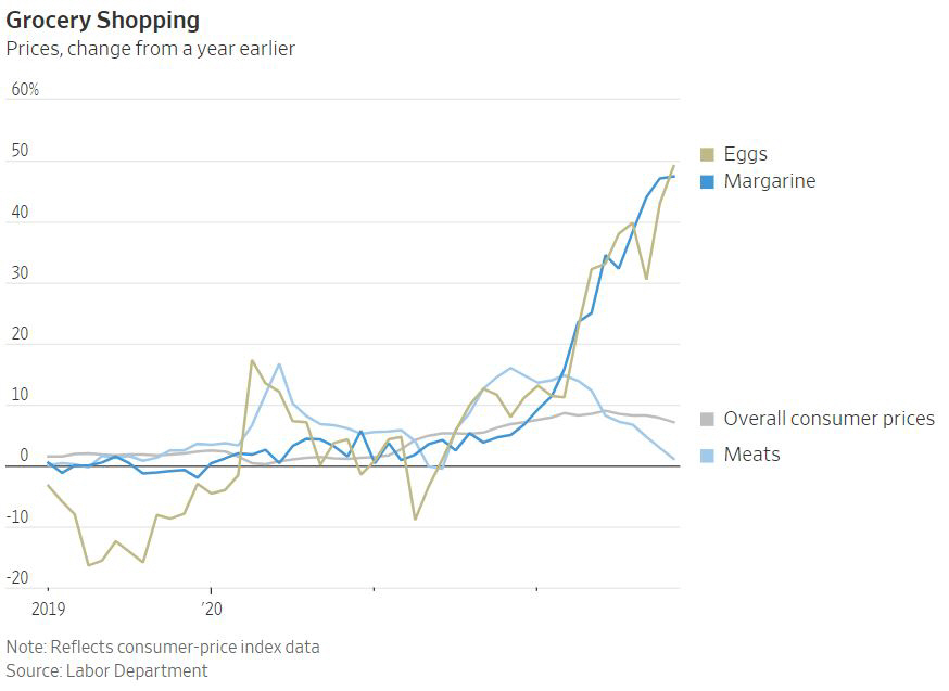 ▲주요 식료품 가격 상승률 추이. 단위 %. 위부터 달걀, 마가란, 전체 물가지수, 고기. 출처 월스트리트저널(WSJ)
