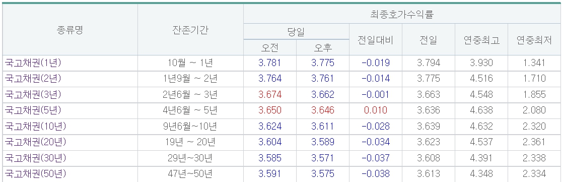 (출처=금융투자협회)