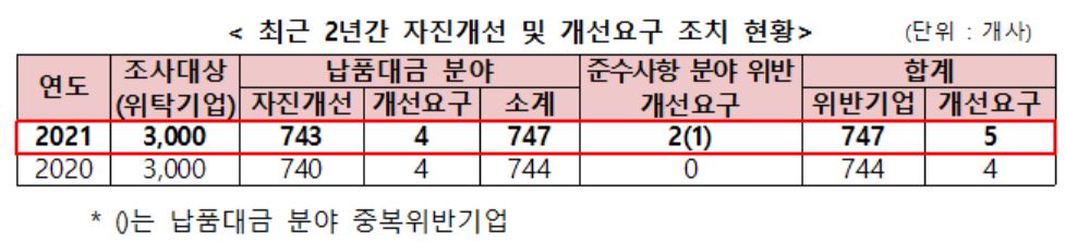 ▲상생협력법 위반 관련 최근 2년간 자진개선 및 개선요구 조치 현황 (중소벤처기업부)