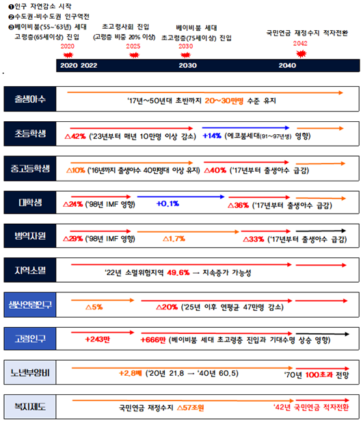 ▲시기별 인구 구조 변화. (자료제공=기획재정부)