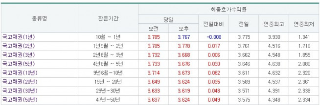(금융투자협회)