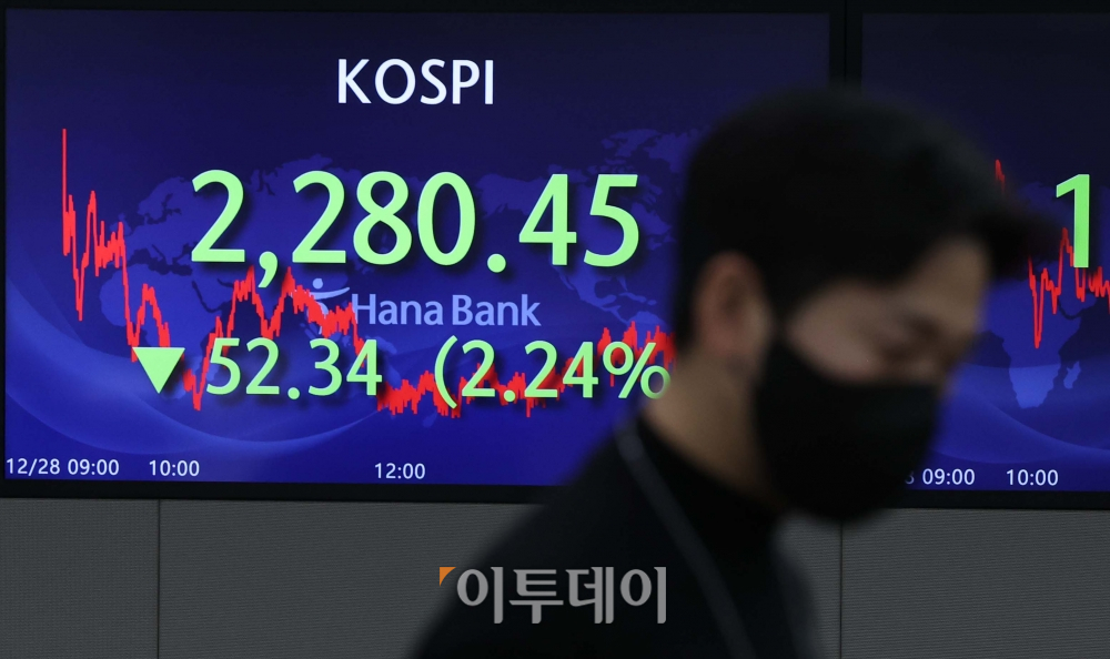 ▲코스피가 배당락과 미국 나스닥지수 하락 영향을 받아 2% 넘게 급락하며 두 달여 만에 2300선 밑으로 떨어졌다. 28일 서울 중구 하나은행 딜링룸 전광판에 코스피가 전 거래일보다 52.34포인트(2.24%)내린 2280.45를 가리키고 있다. 신태현 기자 holjjak@ (이투데이DB)