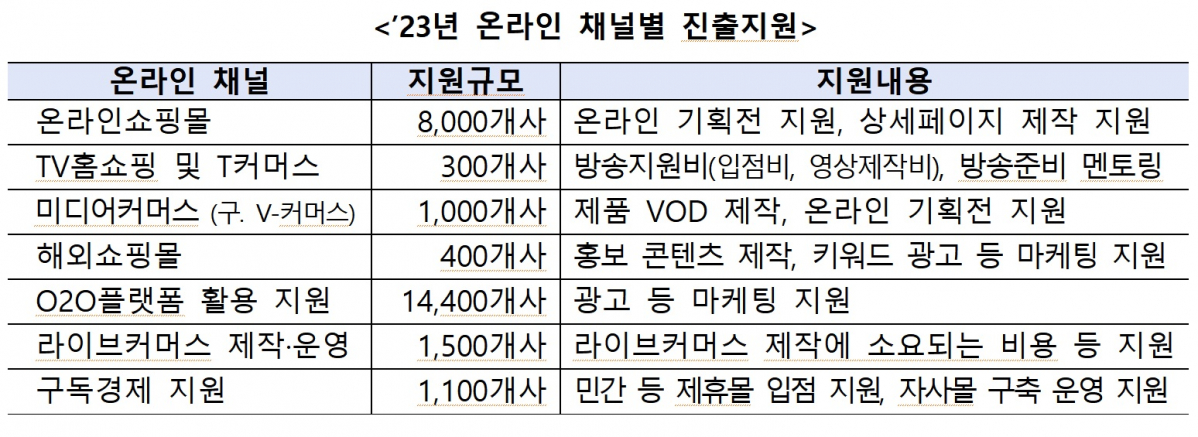 ▲2023년 온라인 채널별 진출지원 (사진제공=중소벤처기업부)