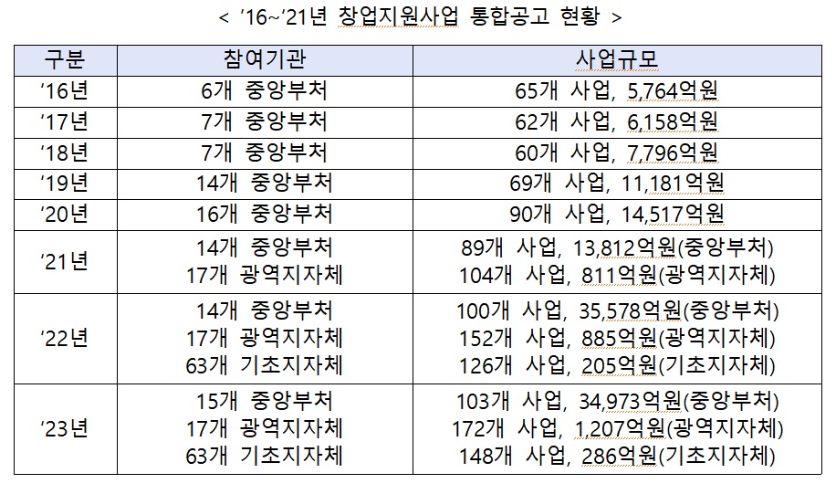 ▲연도별 창업지원사업 통합공고 현황 (사진제공=중소벤처기업부)