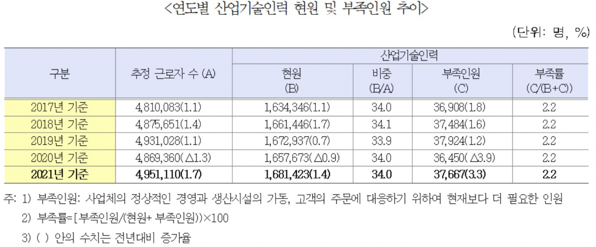 ▲연도별 산업기술인력 현원 및 부족인원 추이 (자료제공=산업통상자원부)
