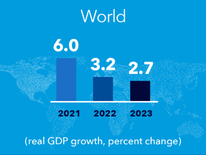 ▲세계 경제성장률 추이. 2022~2023년은 추정치. 단위 %. 기준 전년 대비. 출처 국제통화기금(IMF) 세계경제전망 보고서.
