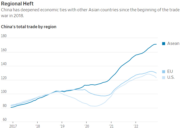 ▲중국 주요 권역별 무역량 추이. ※2018년 7월=100 지수화. 파랑: 아세안(올해 11월 170.90)/하늘:유럽연합(EU) 129.76/옅은하늘:미국(123.22). 출처 월스트리트저널(WSJ)