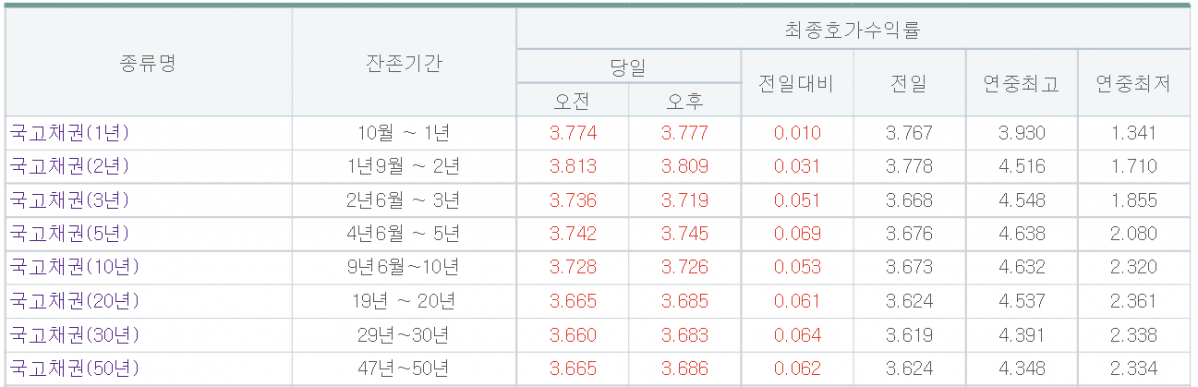 (출처=금융투자협회)